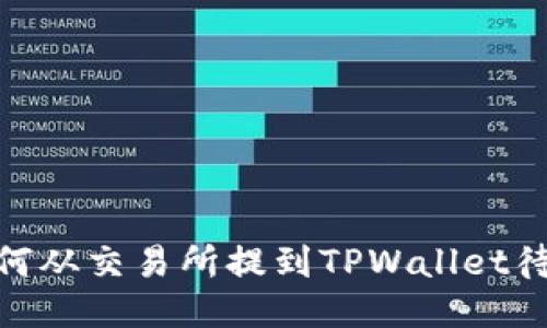 : 如何从交易所提到TPWallet待验证